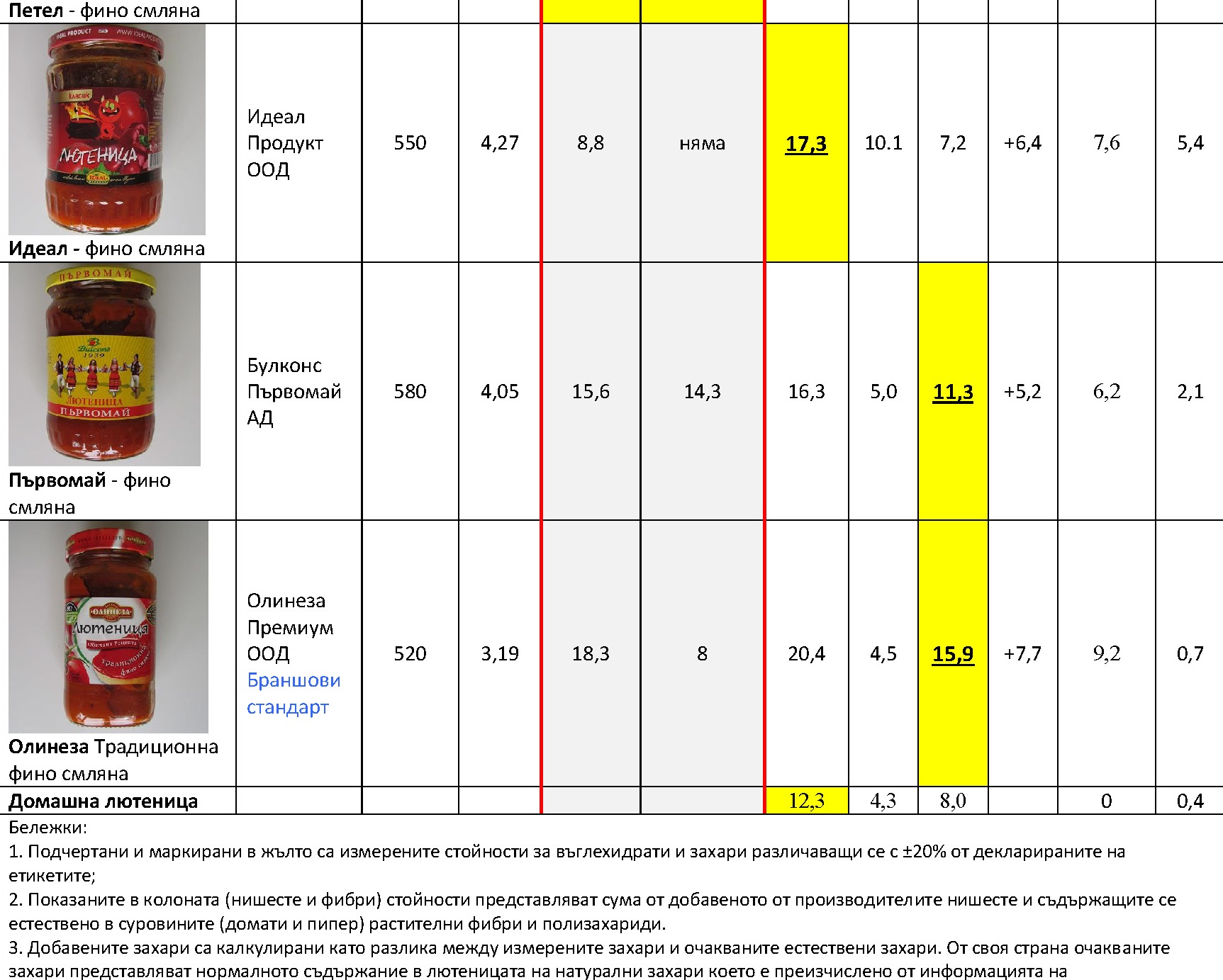 test_lyutenica